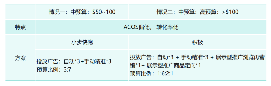 如何构建一个高效的广告架构？分享不同客单价下的三种广告策略